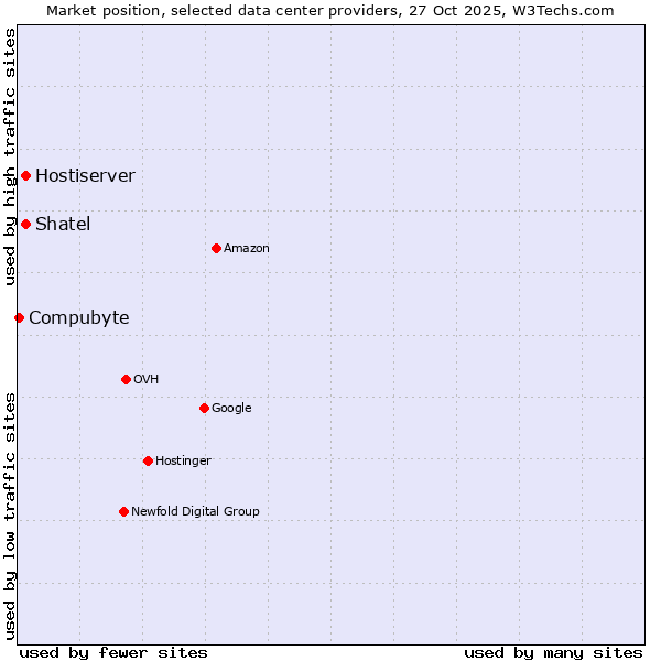 Market position of Shatel vs. Hostiserver vs. Compubyte