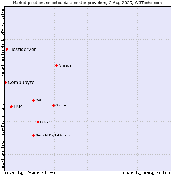 Market position of IBM vs. Hostiserver vs. Compubyte