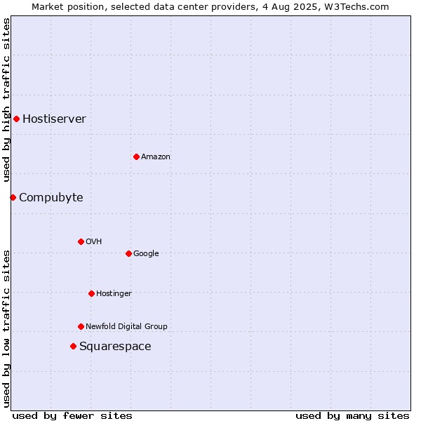 Market position of Squarespace vs. Hostiserver vs. Compubyte