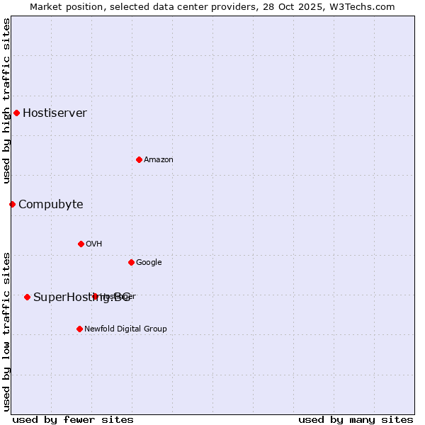 Market position of SuperHosting.BG vs. Hostiserver vs. Compubyte