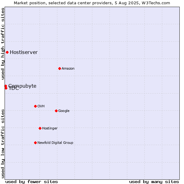 Market position of Hostiserver vs. TDC vs. Compubyte