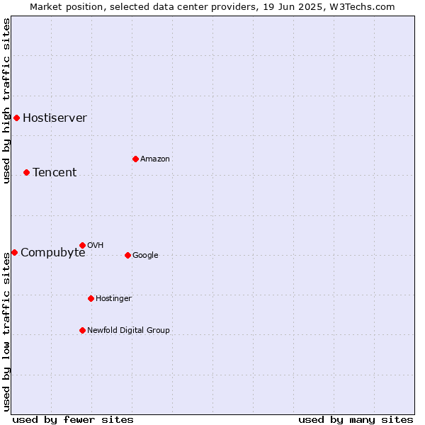 Market position of Tencent vs. Hostiserver vs. Compubyte