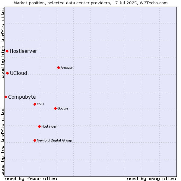 Market position of UCloud vs. Hostiserver vs. Compubyte