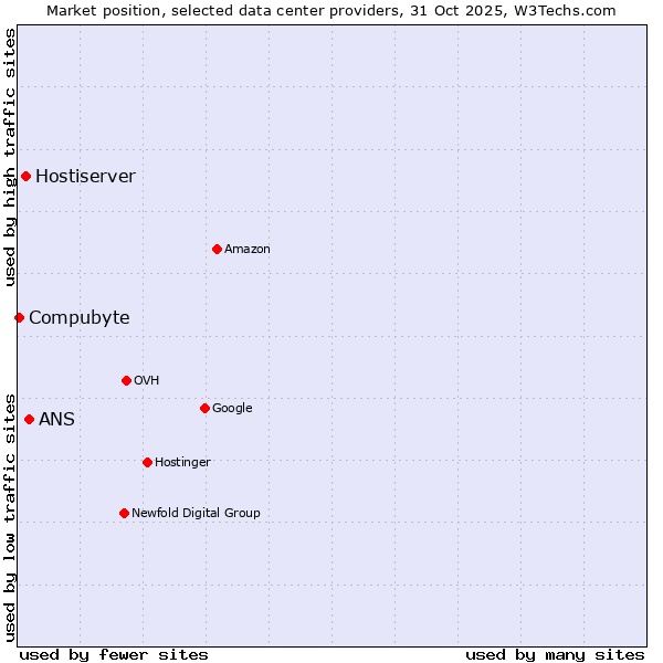 Market position of ANS vs. Hostiserver vs. Compubyte