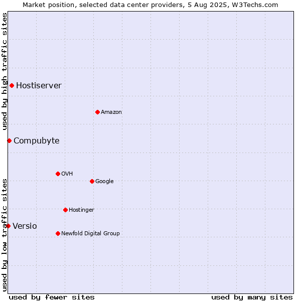 Market position of Hostiserver vs. Compubyte vs. Versio