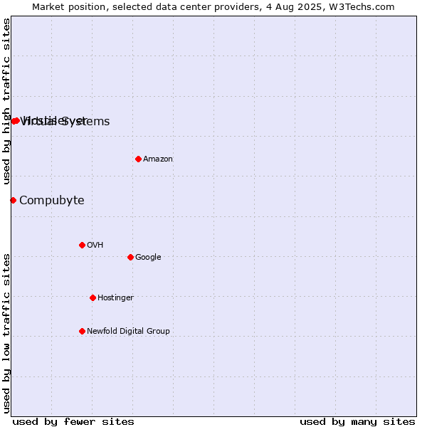Market position of Hostiserver vs. Compubyte vs. Virtual Systems