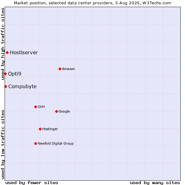 Market position of Hostiserver vs. Compubyte vs. Opti9