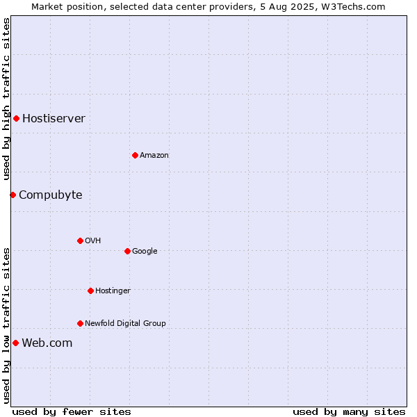 Market position of Hostiserver vs. Web.com vs. Compubyte