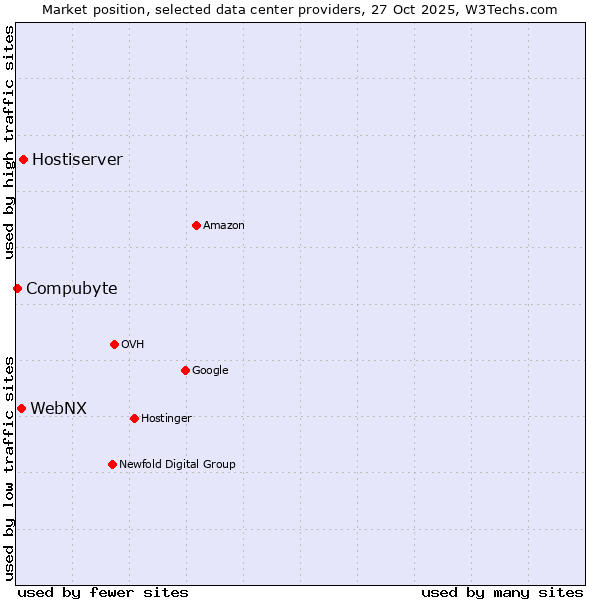 Market position of Hostiserver vs. WebNX vs. Compubyte