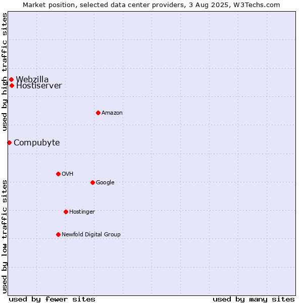 Market position of Hostiserver vs. Webzilla vs. Compubyte