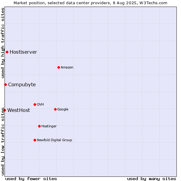 Market position of Hostiserver vs. Compubyte vs. WestHost