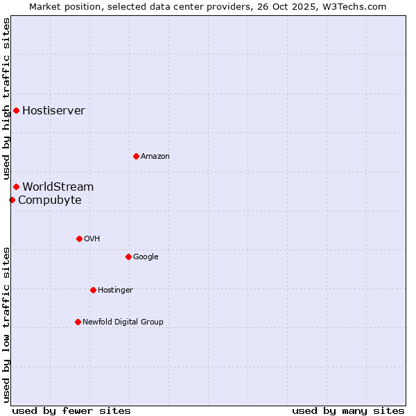 Market position of WorldStream vs. Hostiserver vs. Compubyte