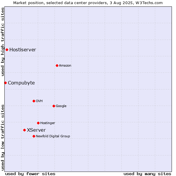 Market position of XServer vs. Hostiserver vs. Compubyte
