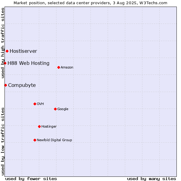 Market position of Hostiserver vs. Compubyte vs. H88 Web Hosting