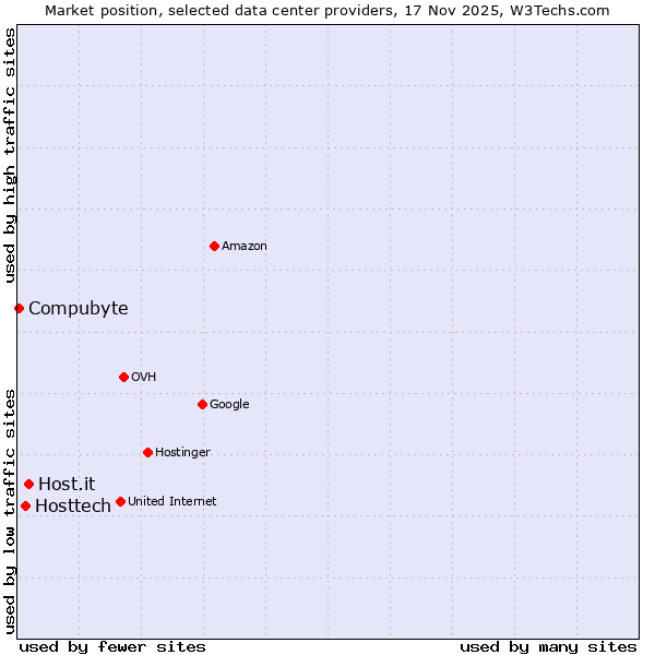 Market position of Host.it vs. Hosttech vs. Compubyte