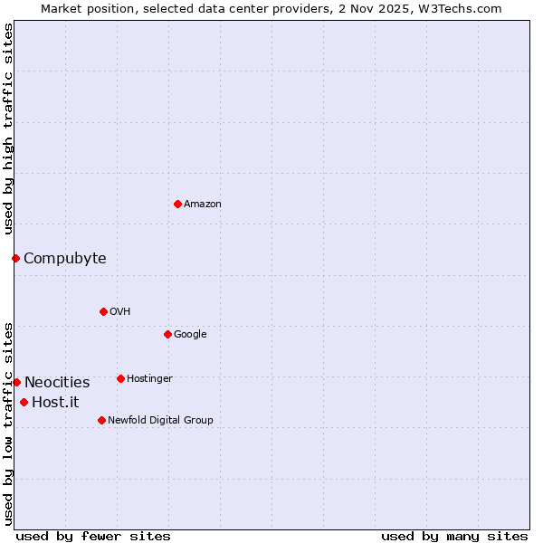 Market position of Host.it vs. Neocities vs. Compubyte