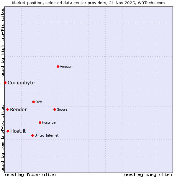 Market position of Host.it vs. Render vs. Compubyte