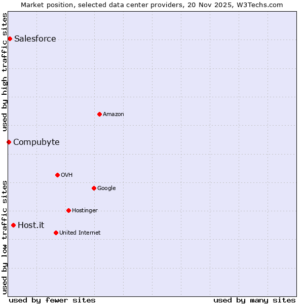 Market position of Host.it vs. Salesforce vs. Compubyte