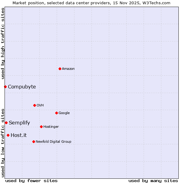 Market position of Host.it vs. Semplify vs. Compubyte