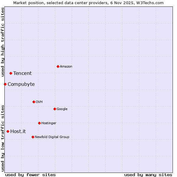 Market position of Tencent vs. Host.it vs. Compubyte