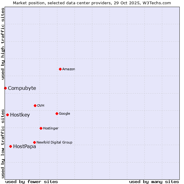Market position of HostPapa vs. Hostkey vs. Compubyte