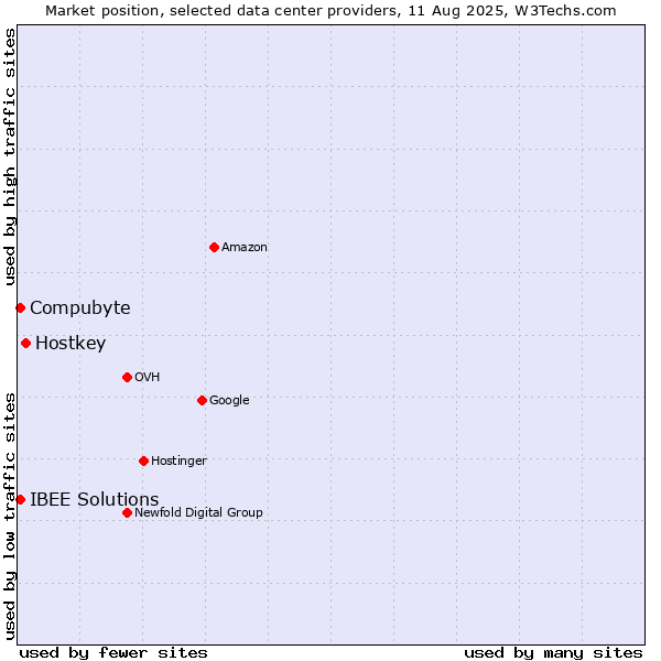 Market position of Hostkey vs. IBEE Solutions vs. Compubyte
