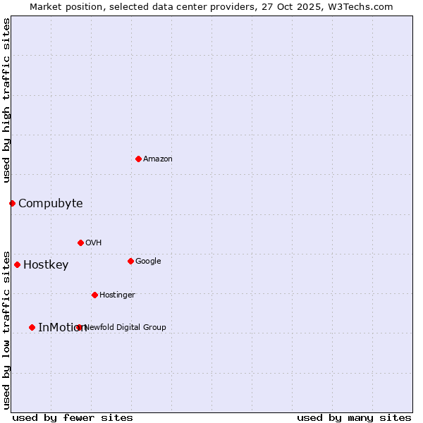 Market position of InMotion vs. Hostkey vs. Compubyte