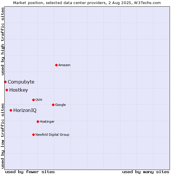 Market position of HorizonIQ vs. Hostkey vs. Compubyte