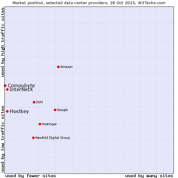 Market position of Hostkey vs. InterNetX vs. Compubyte
