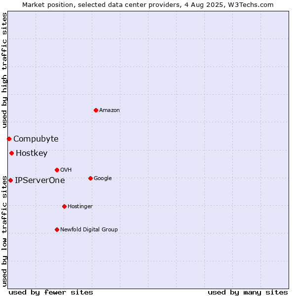 Market position of Hostkey vs. IPServerOne vs. Compubyte