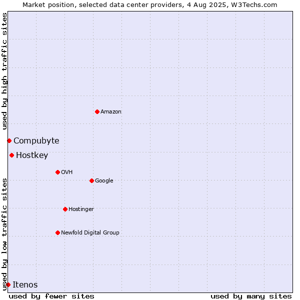 Market position of Hostkey vs. Compubyte vs. Itenos