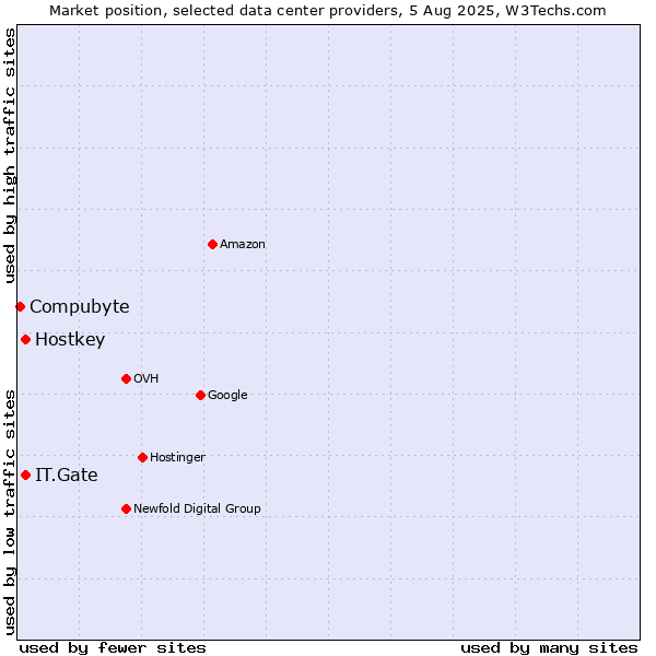 Market position of IT.Gate vs. Hostkey vs. Compubyte