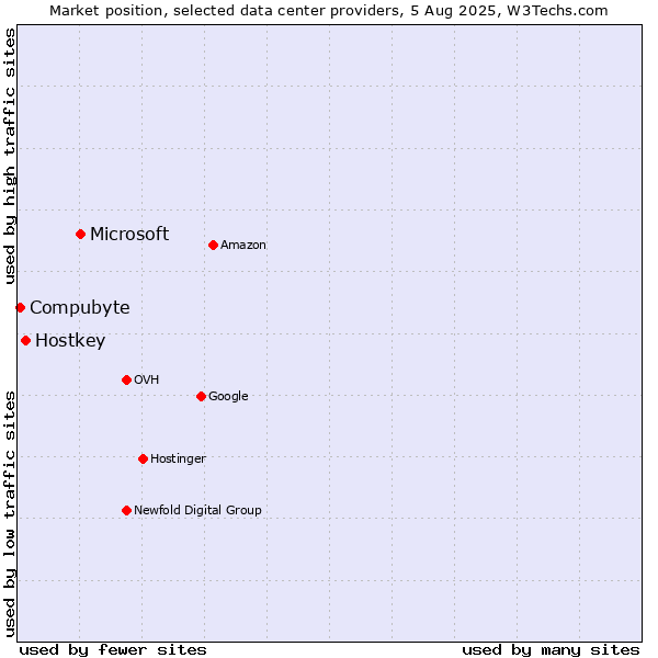 Market position of Microsoft vs. Hostkey vs. Compubyte