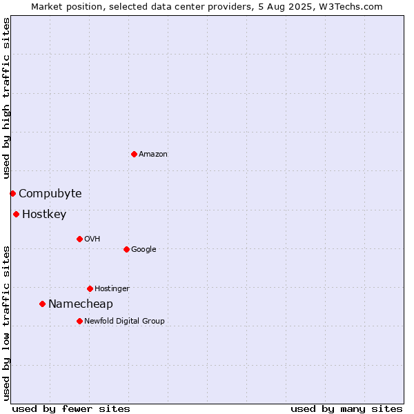 Market position of Namecheap vs. Hostkey vs. Compubyte