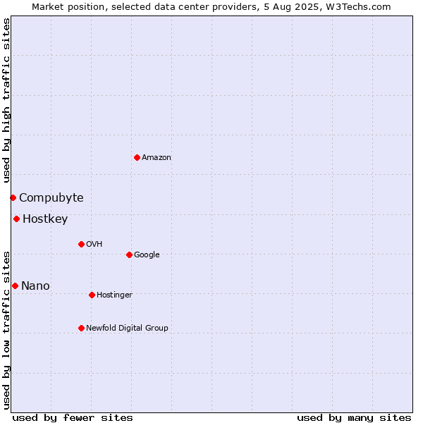 Market position of Hostkey vs. Nano vs. Compubyte