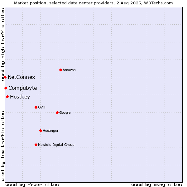 Market position of Hostkey vs. Compubyte vs. NetConnex