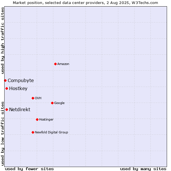 Market position of Hostkey vs. Netdirekt vs. Compubyte