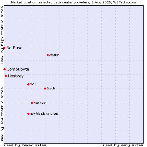 Market position of Hostkey vs. Compubyte vs. NetEase