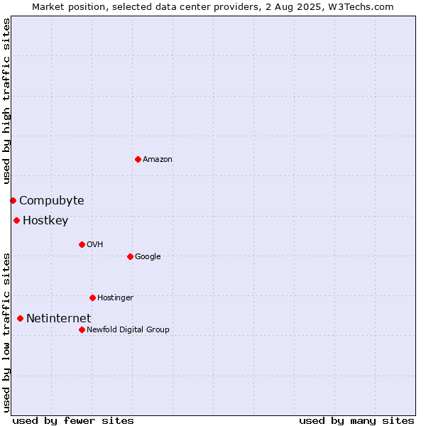 Market position of Netinternet vs. Hostkey vs. Compubyte