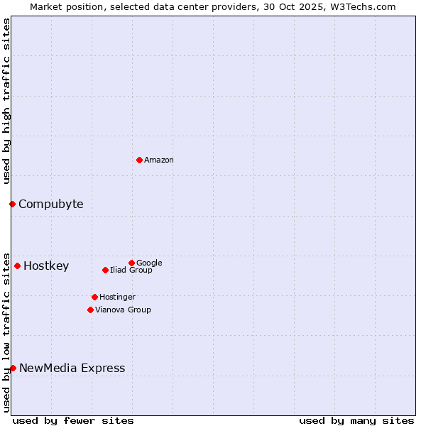 Market position of Hostkey vs. NewMedia Express vs. Compubyte