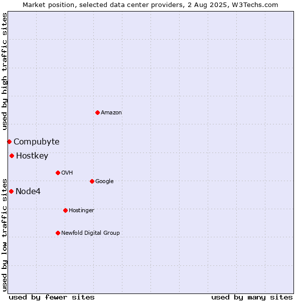 Market position of Hostkey vs. Node4 vs. Compubyte