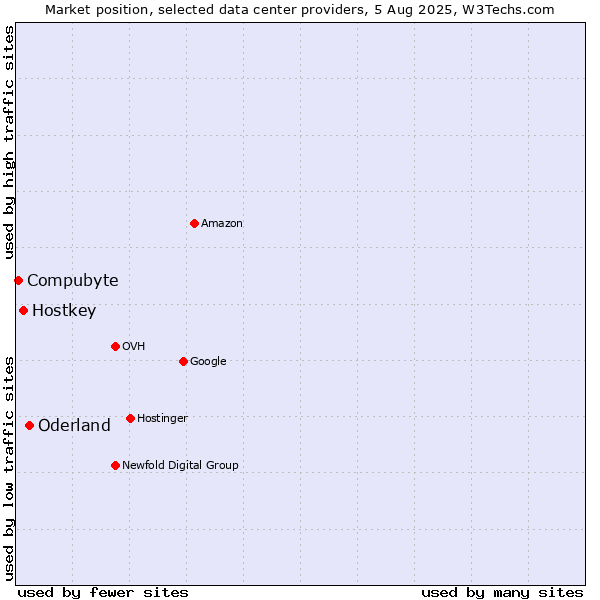 Market position of Oderland vs. Hostkey vs. Compubyte