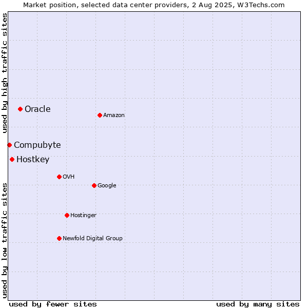 Market position of Oracle vs. Hostkey vs. Compubyte