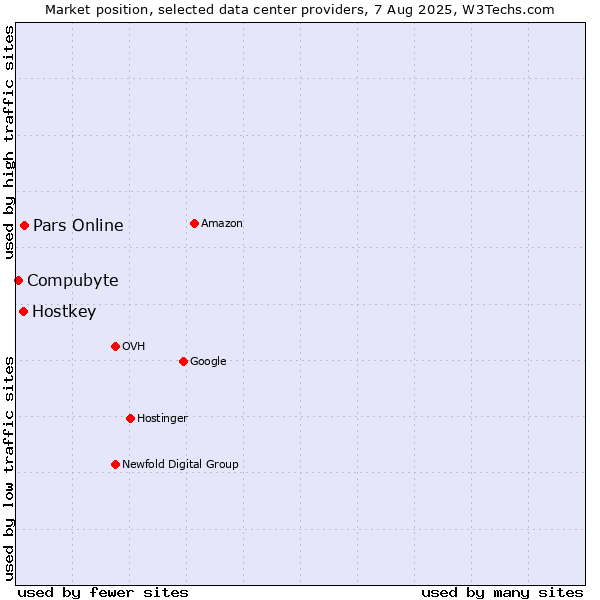 Market position of Pars Online vs. Hostkey vs. Compubyte