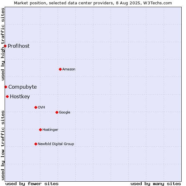 Market position of Hostkey vs. Compubyte vs. Profihost