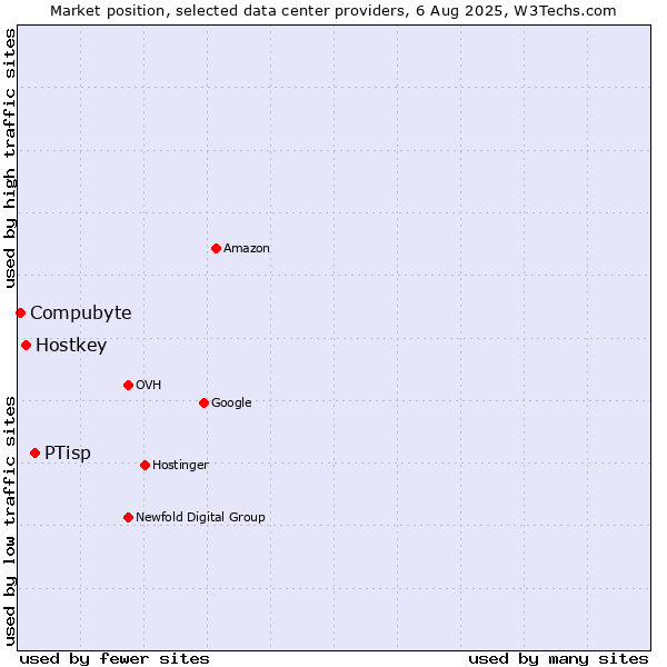 Market position of PTisp vs. Hostkey vs. Compubyte
