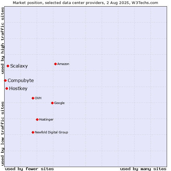 Market position of Scalaxy vs. Hostkey vs. Compubyte