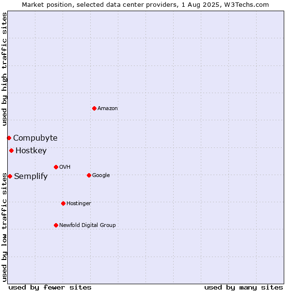 Market position of Hostkey vs. Semplify vs. Compubyte