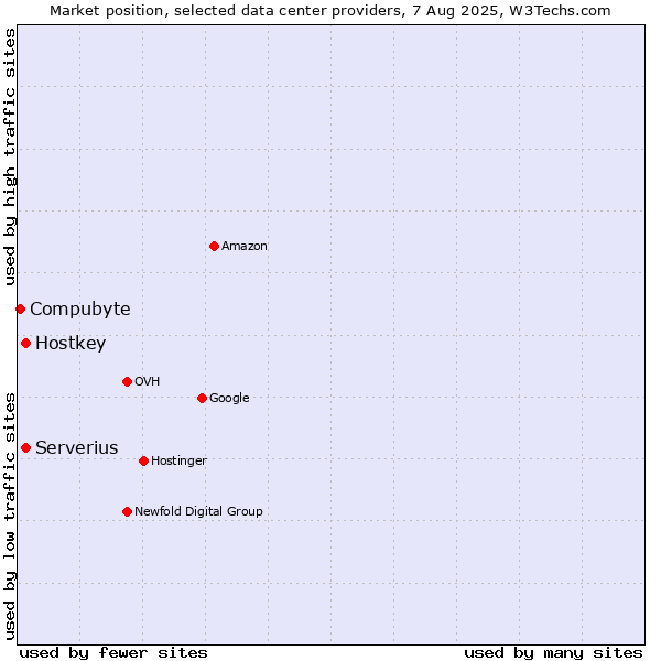 Market position of Serverius vs. Hostkey vs. Compubyte