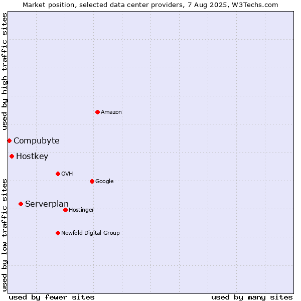 Market position of Serverplan vs. Hostkey vs. Compubyte